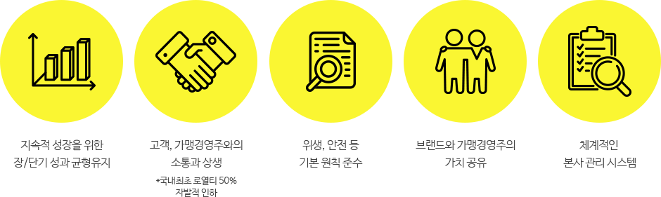 SHINSEGAE FOOD BIZ INFRA