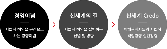 가치체계 도형