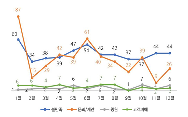 2024년 VOC 접수 및 처리 내역 그래프